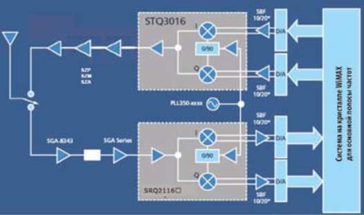 Блок-схема трансивера базовой станции WiMAX
