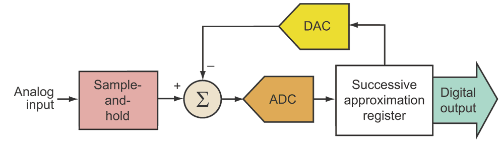 ADC Makers Challenge Conventional Wisdom About SAR Speed And Resolution