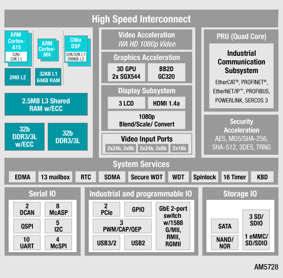 Texas Instruments: блок-схема СнК Sitara AM57x