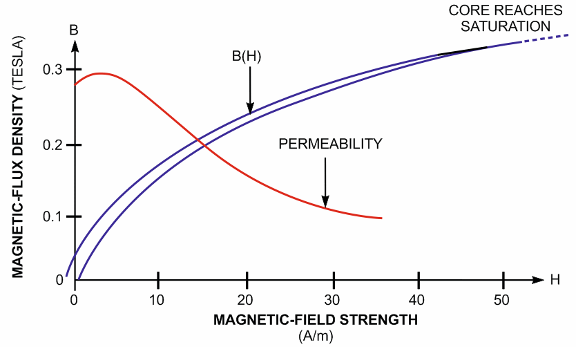 Насыщение трансформатора. Насыщение трансформатора тока график. Кривая насыщения трансформатора тока. Схема для проверки насыщения сердечника катушки. Измерение индукции насыщения сердечника.