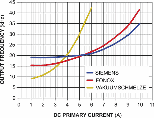 Low-cost current monitor tracks high dc currents