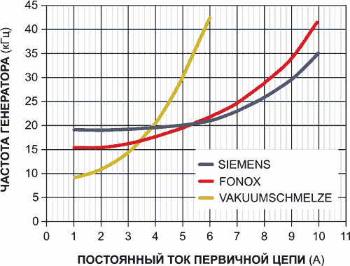 Недорогой токовый монитор для высоковольтных цепей постоянного тока