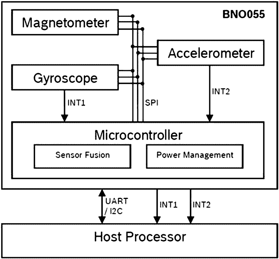 Структура микросхемы BNO-055.