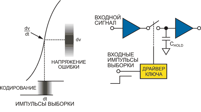 Разработка надежных цифровых интерфейсов для АЦП последовательных приближений