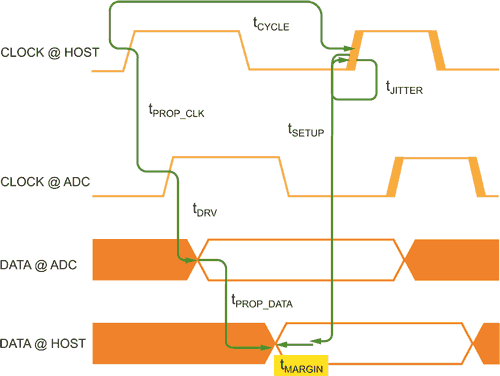 Design Reliable Digital Interfaces for Successive-Approximation ADCs