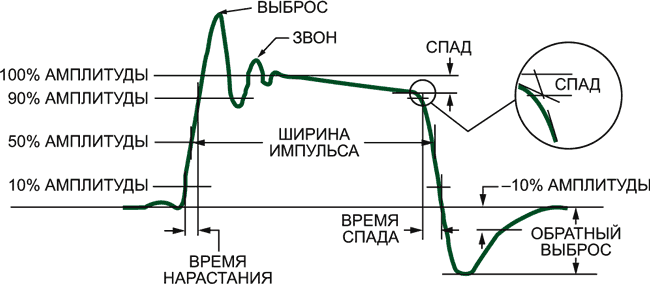 Разработка надежных цифровых интерфейсов для АЦП последовательных приближений