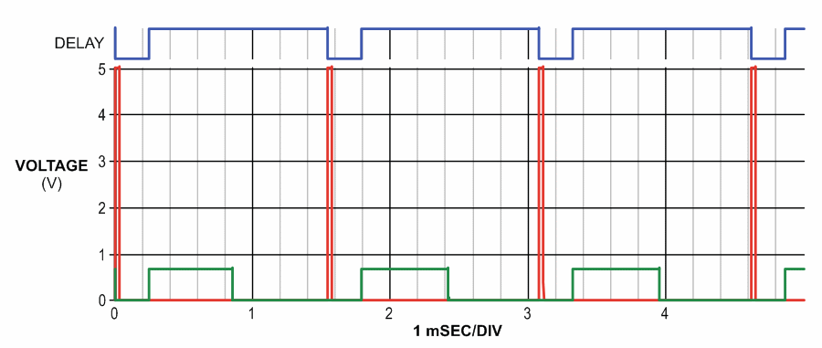 LED strobe has independent delay and duration