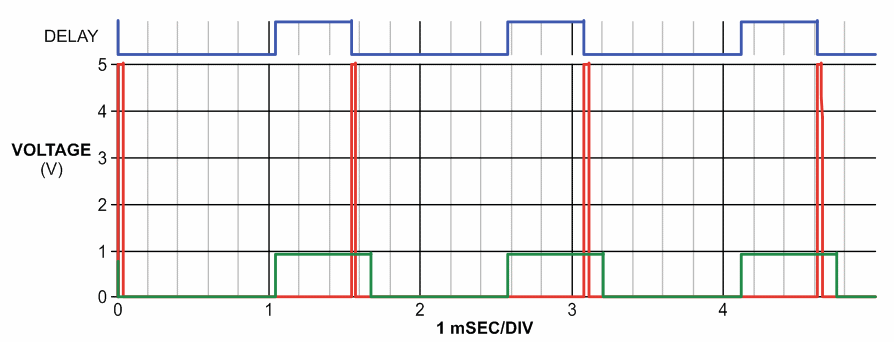 LED strobe has independent delay and duration