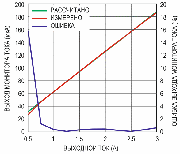 Монолитный синхронный понижающий преобразователь с функциями контроля входного и выходного токов и температуры