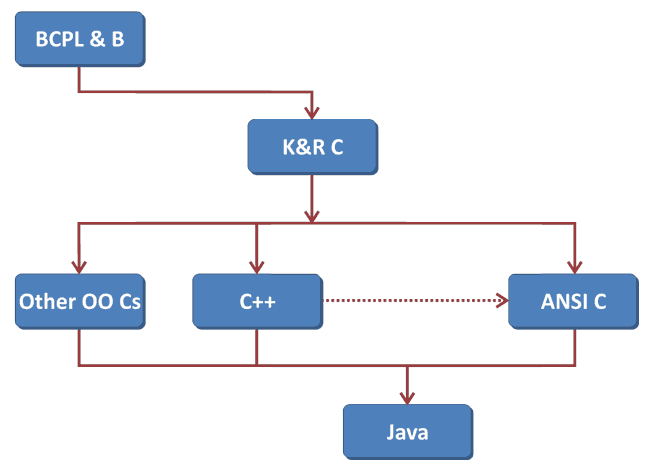 Embedded Systems Programming Languages