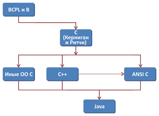 Языки программирования встраиваемых систем