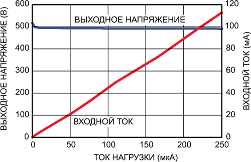 Небольшой, простой источник высокого напряжения на одной ИМС