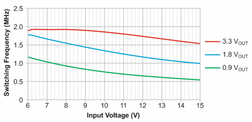 AEE Boosts Efficiency for Lower-Output-Voltage Step-Down Converters