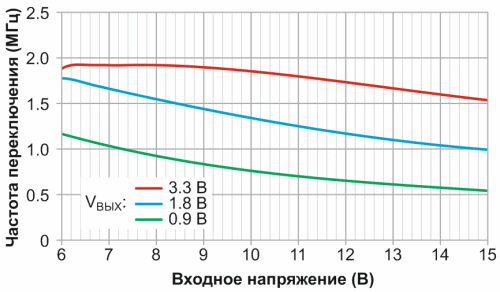 AEE - новая технология повышения КПД понижающих преобразователей при малых выходных напряжениях