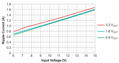 AEE Boosts Efficiency for Lower-Output-Voltage Step-Down Converters