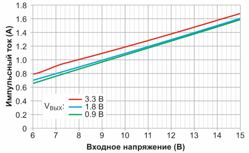 AEE - новая технология повышения КПД понижающих преобразователей при малых выходных напряжениях