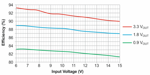 AEE Boosts Efficiency for Lower-Output-Voltage Step-Down Converters