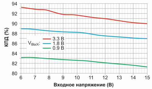 AEE - новая технология повышения КПД понижающих преобразователей при малых выходных напряжениях