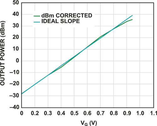 Two New Devices Help Reinvent the Signal Generator