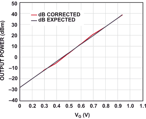 Two New Devices Help Reinvent the Signal Generator