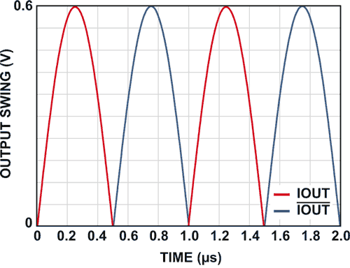 Two New Devices Help Reinvent the Signal Generator