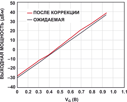 Два новых устройства позволят изменить подход к конструированию генераторов сигналов