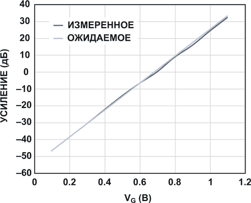 Два новых устройства позволят изменить подход к конструированию генераторов сигналов