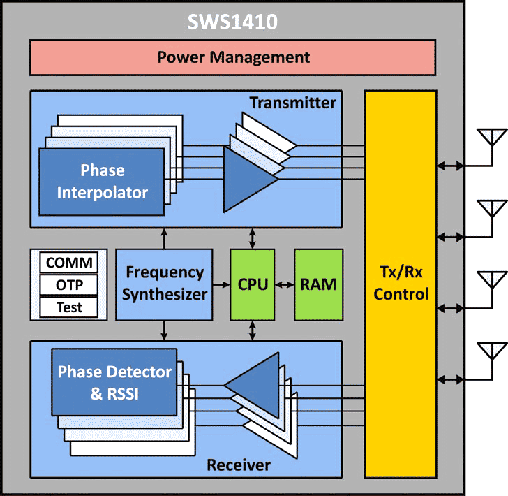The SWS1410 transmitter chip