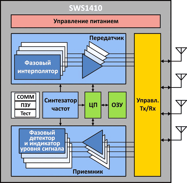 Блок-схема микросхемы передатчика SWS1410