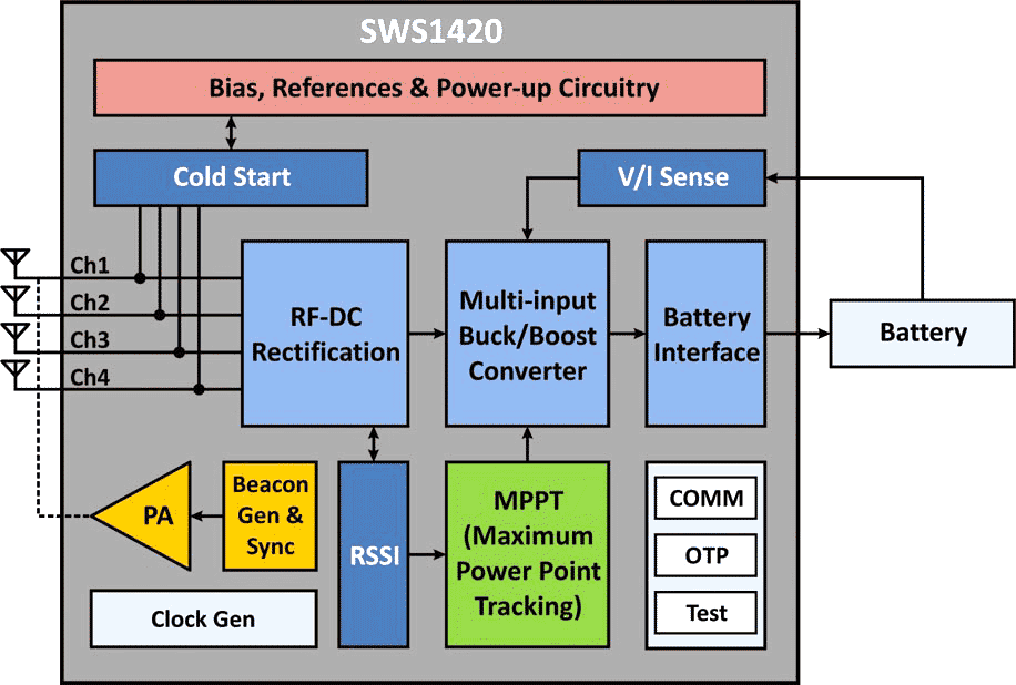 The SWS1420 receiver chip