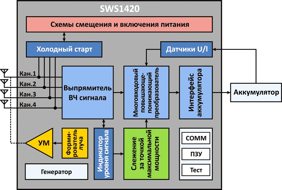Блок-схема микросхемы приемника SWS1420