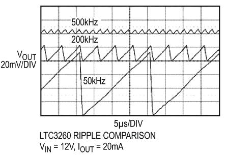 High Voltage Inverting Charge Pump Produces Low Noise