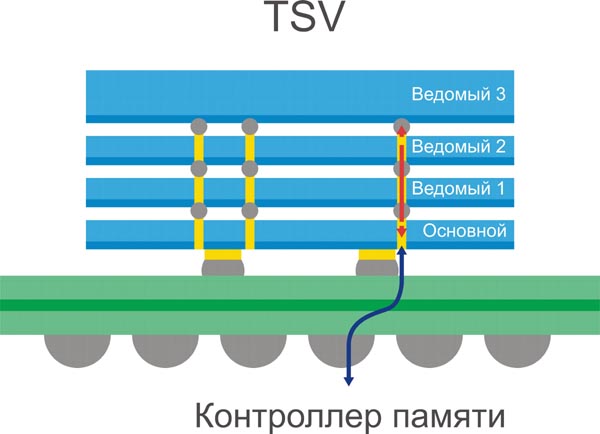 Samsung - TSV