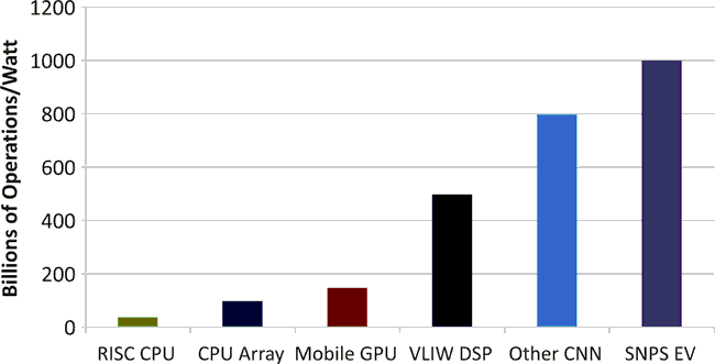 Neural Networks Take on Embedded Vision