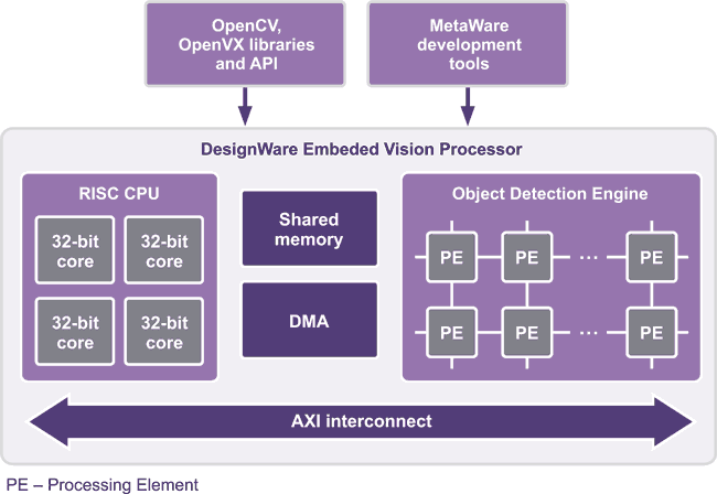 Neural Networks Take on Embedded Vision