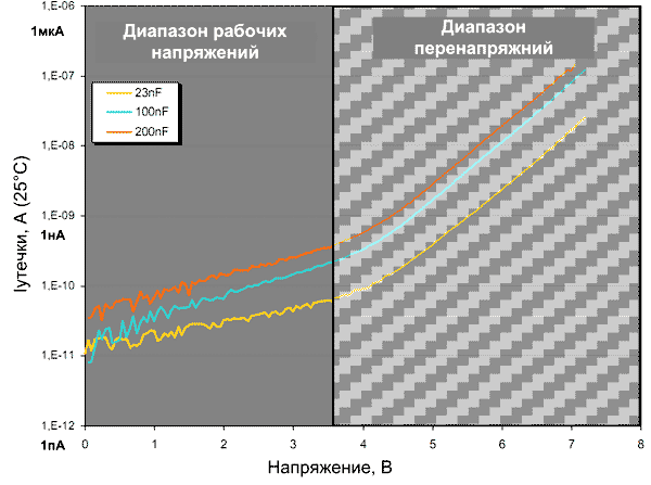 Зависимость токов утечки от напряжения для XTSC