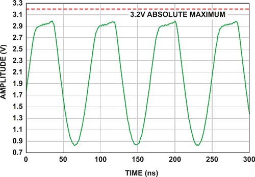 RF-Sampling ADC Input Protection: Not Black Magic After All