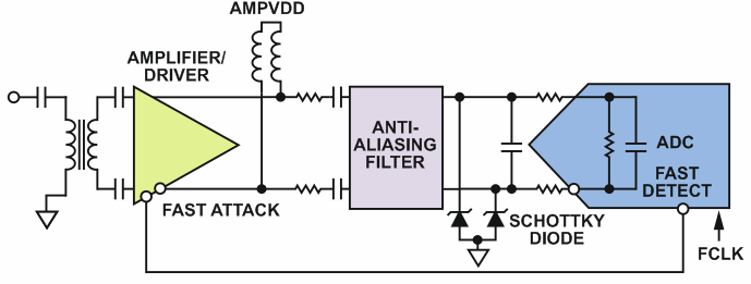 RF-Sampling ADC Input Protection: Not Black Magic After All