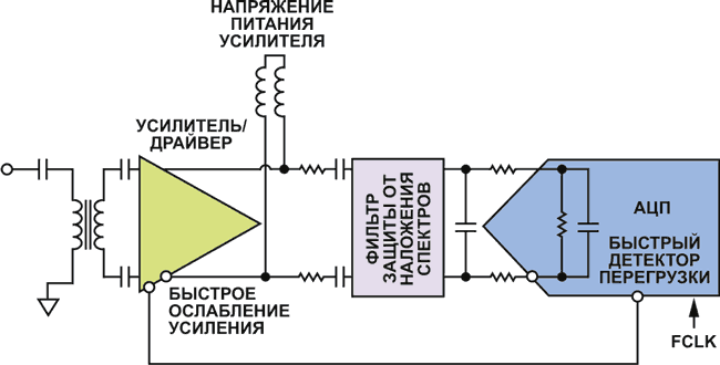 Защита входов АЦП прямой дискретизации радиочастотного сигнала: никакой черной магии