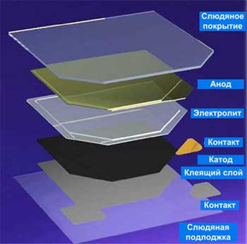 Структура EnFilm аккумуляторов от ST Microelectronics