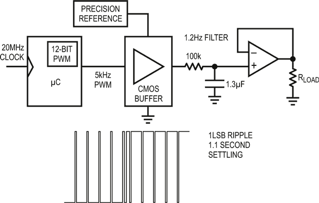 Accurate, Fast Settling Analog Voltages from Digital PWM Signals