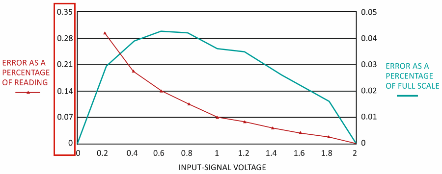 Low-cost isolation amplifier suits industrial applications