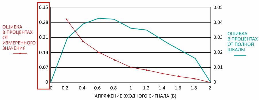 Недорогой изолирующий усилитель, пригодный для использования в промышленных устройствах