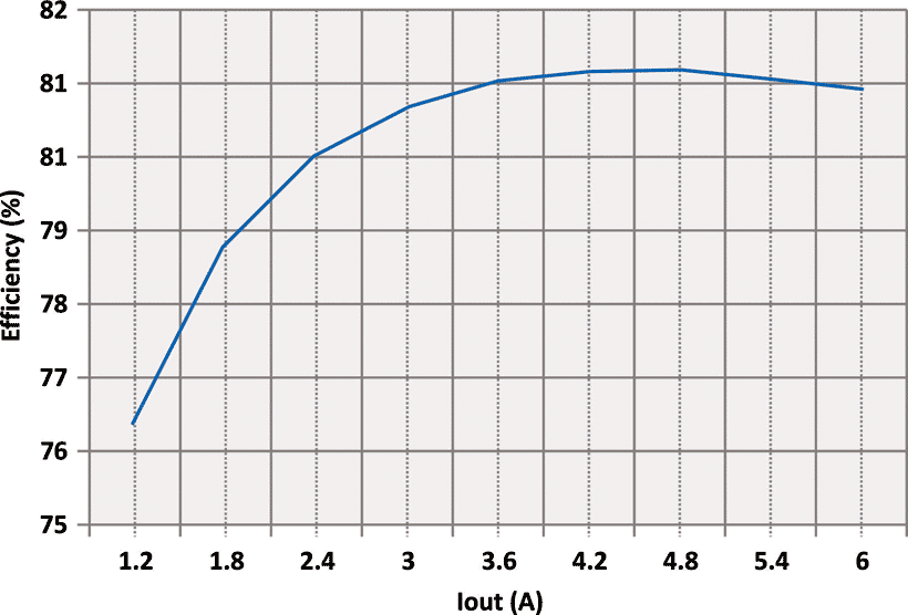 The IR38060 Performance Curve