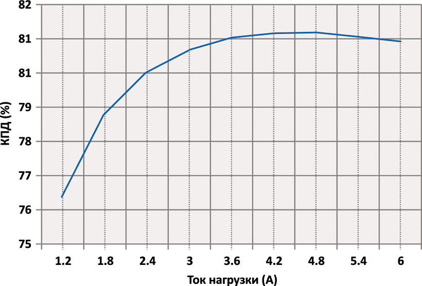 Зависимость КПД от тока нагрузки для IR38060