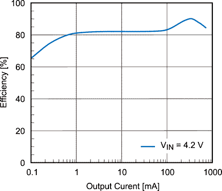 Efficiency vs Output Current