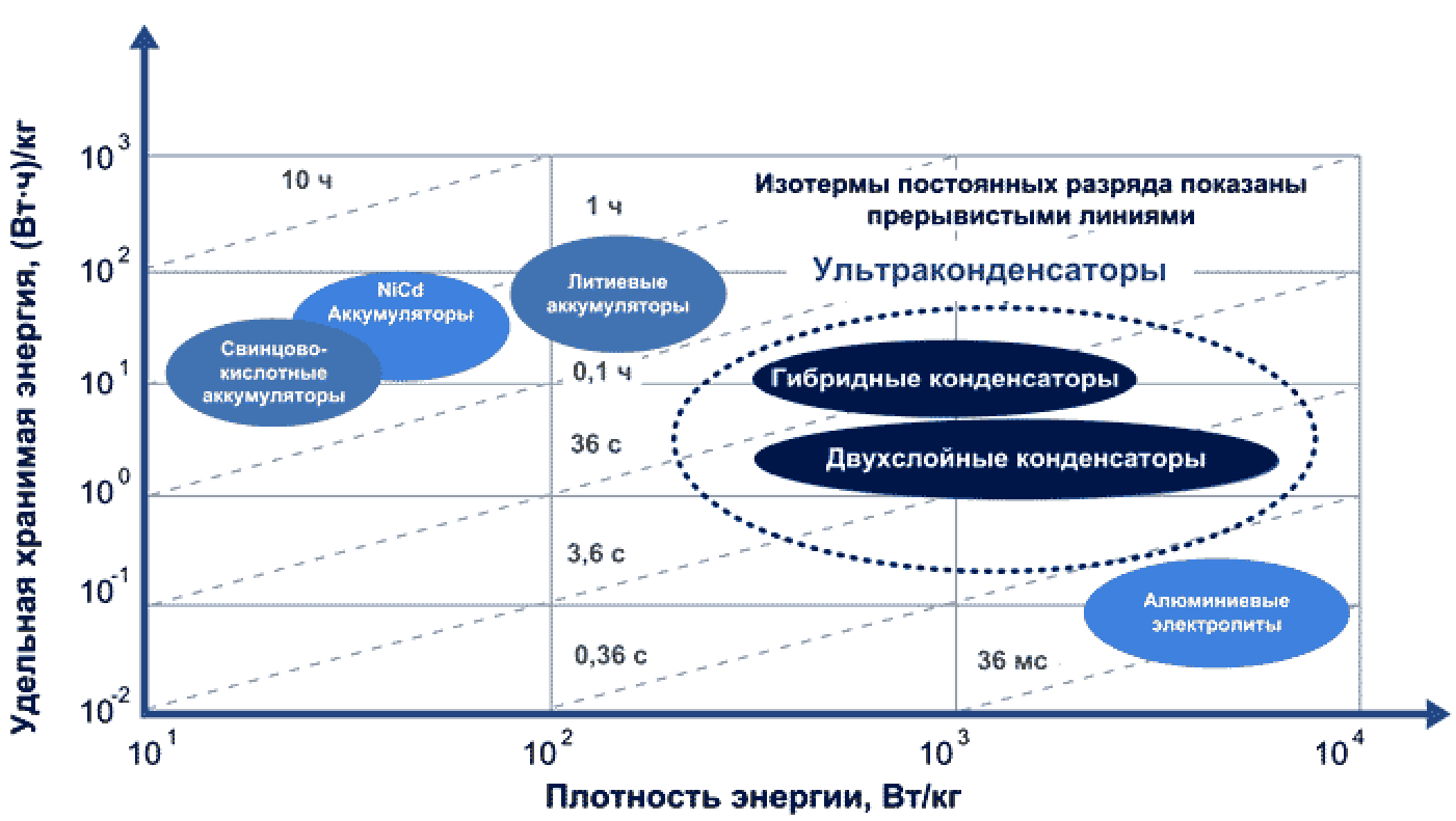 Сравнение характеристик различных питающих элементов