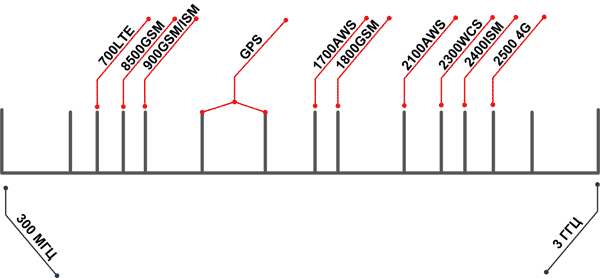Частотные диапазоны популярных беспроводных технологий