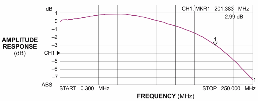 High-impedance FET probe extends RF-spectrum analyzer's usable range