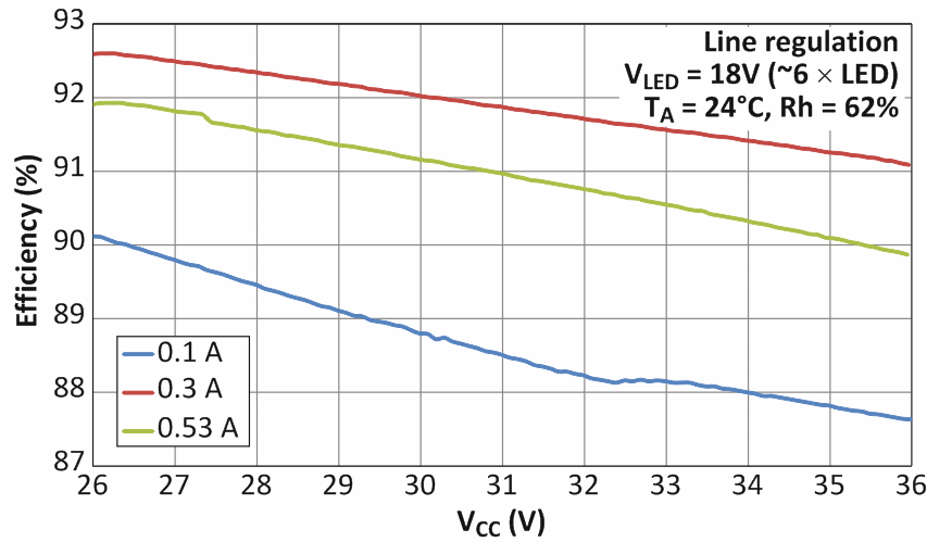 A Low-cost 0.5 A 33 V LED driver module with 90+% efficiency